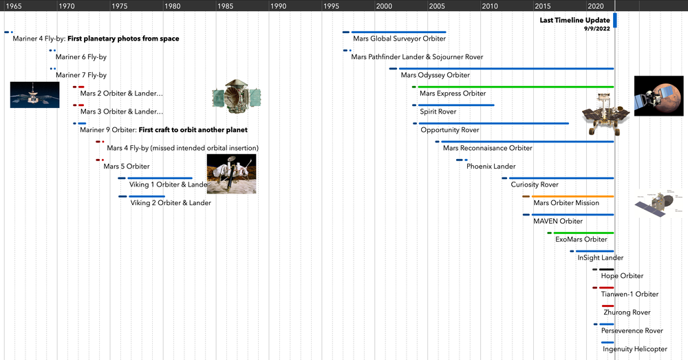 A graphical timeline mapping out the exploration of Mars with bars
representing each mission's duration, spanning from the 1960's until
today