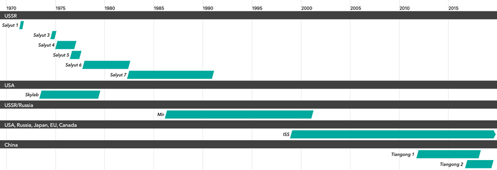 Graphical history of manned space stations